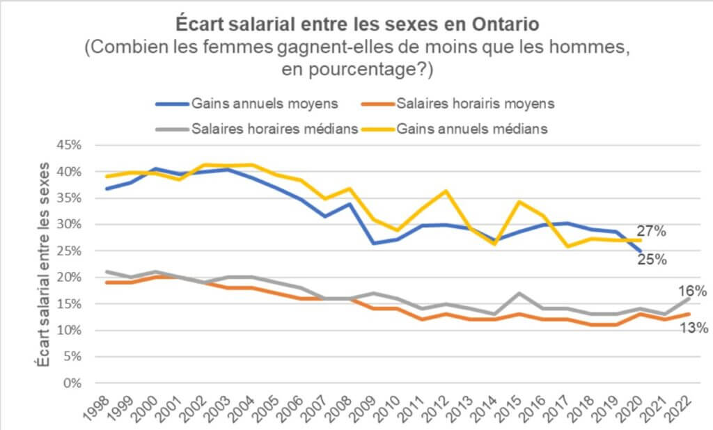 Tableau écart salarial entre les sexes en Ontario, 1998-2022.